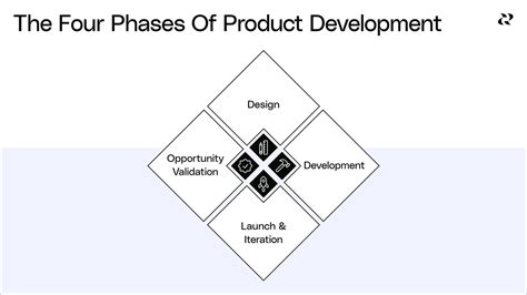 4 Key Stages Of The Product Development Process — Reforge.
